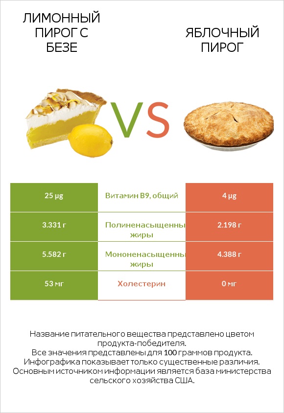Лимонный пирог с безе vs Яблочный пирог infographic