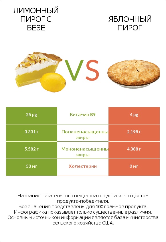 Лимонный пирог с безе vs Яблочный пирог infographic