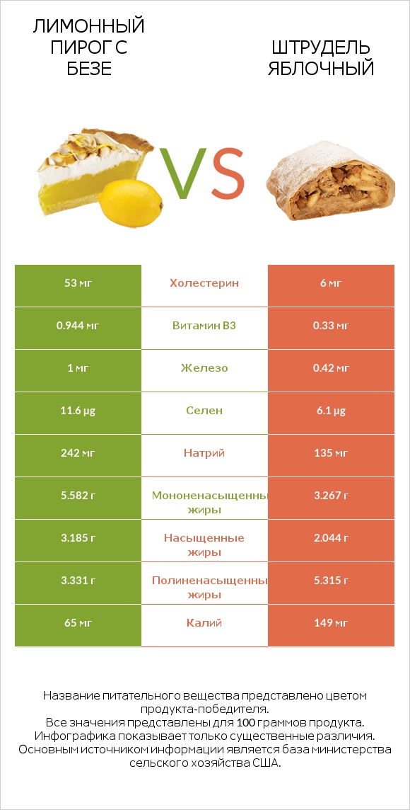 Лимонный пирог с безе vs Штрудель яблочный infographic