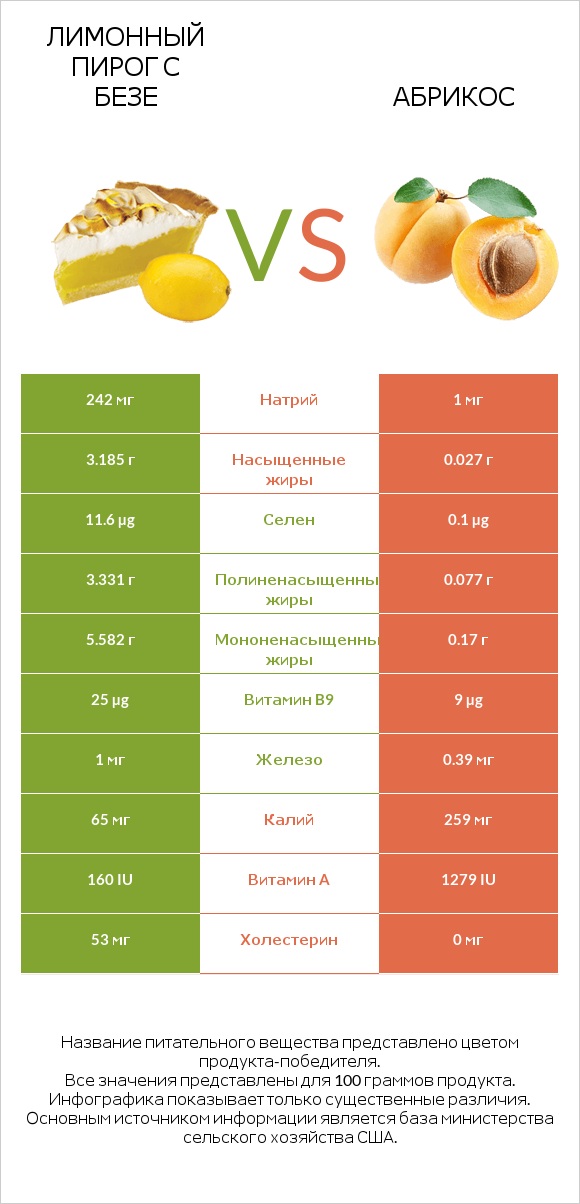 Лимонный пирог с безе vs Абрикос infographic