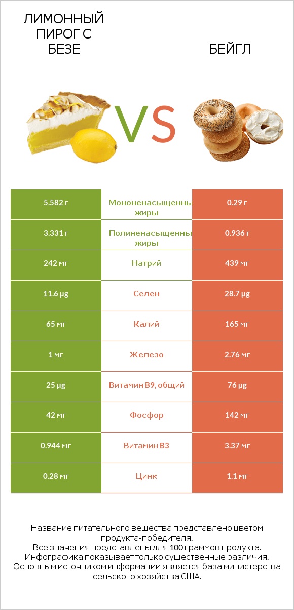 Лимонный пирог с безе vs Бейгл infographic