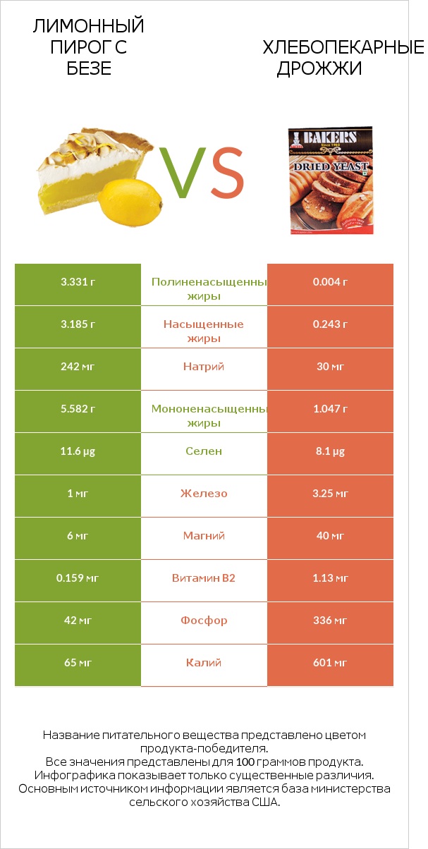 Лимонный пирог с безе vs Хлебопекарные дрожжи infographic