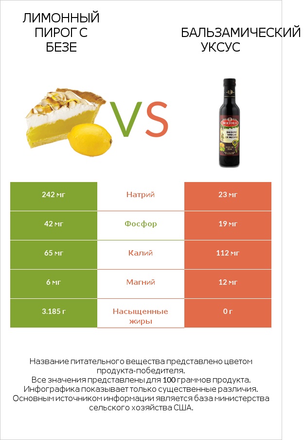 Лимонный пирог с безе vs Бальзамический уксус infographic