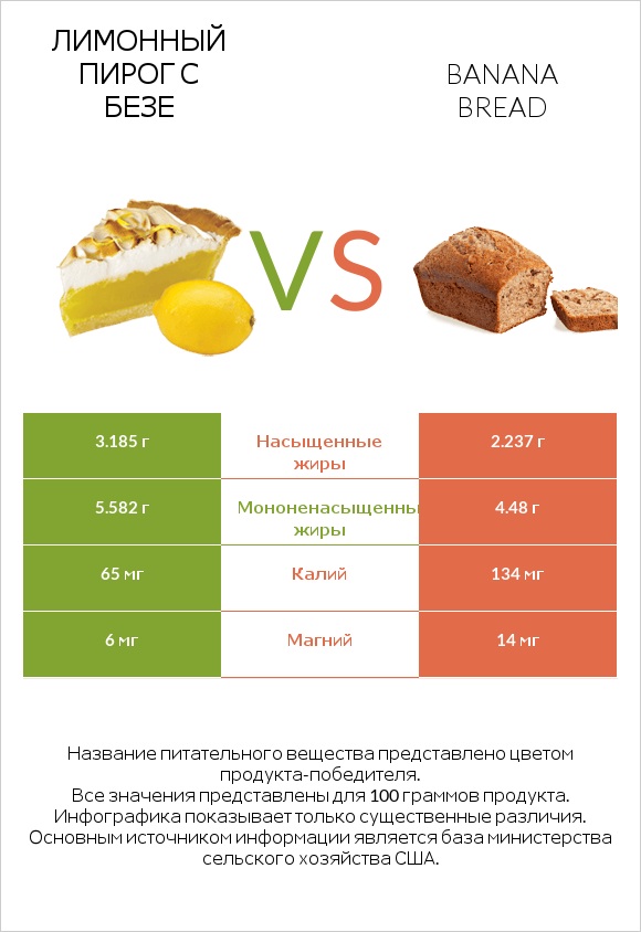 Лимонный пирог с безе vs Banana bread infographic
