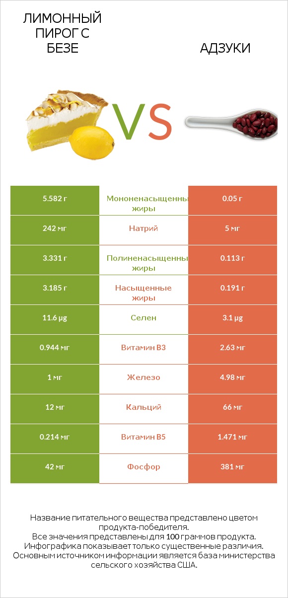 Лимонный пирог с безе vs Адзуки infographic