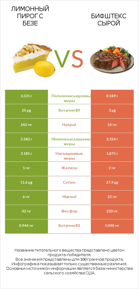 Лимонный пирог с безе vs Бифштекс сырой infographic