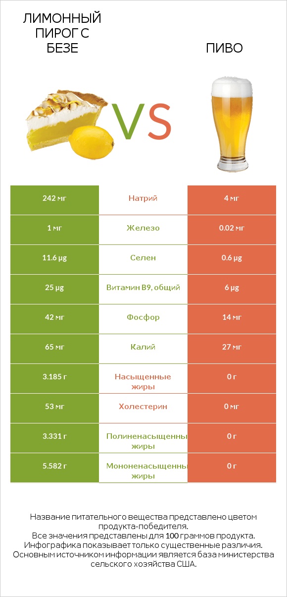 Лимонный пирог с безе vs Пиво infographic