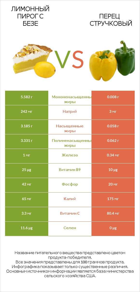 Лимонный пирог с безе vs Перец стручковый infographic