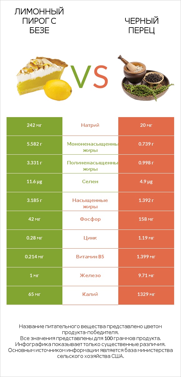 Лимонный пирог с безе vs Черный перец infographic