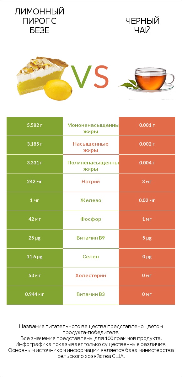 Лимонный пирог с безе vs Черный чай infographic