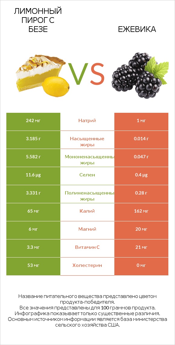 Лимонный пирог с безе vs Ежевика infographic