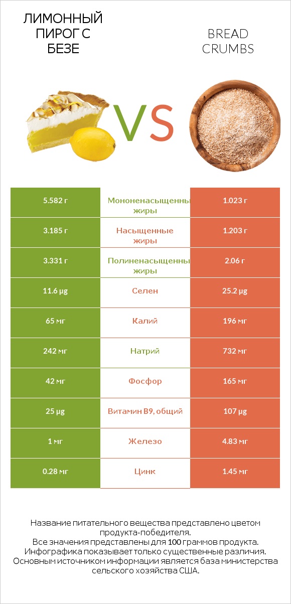 Лимонный пирог с безе vs Bread crumbs infographic