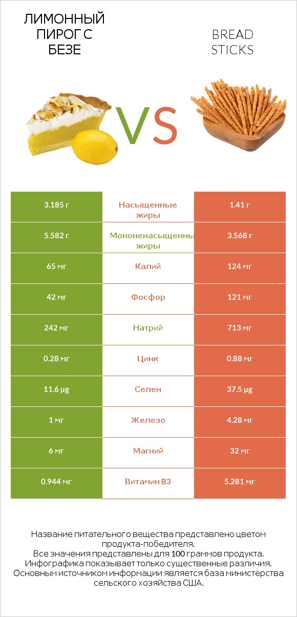 Лимонный пирог с безе vs Bread sticks infographic