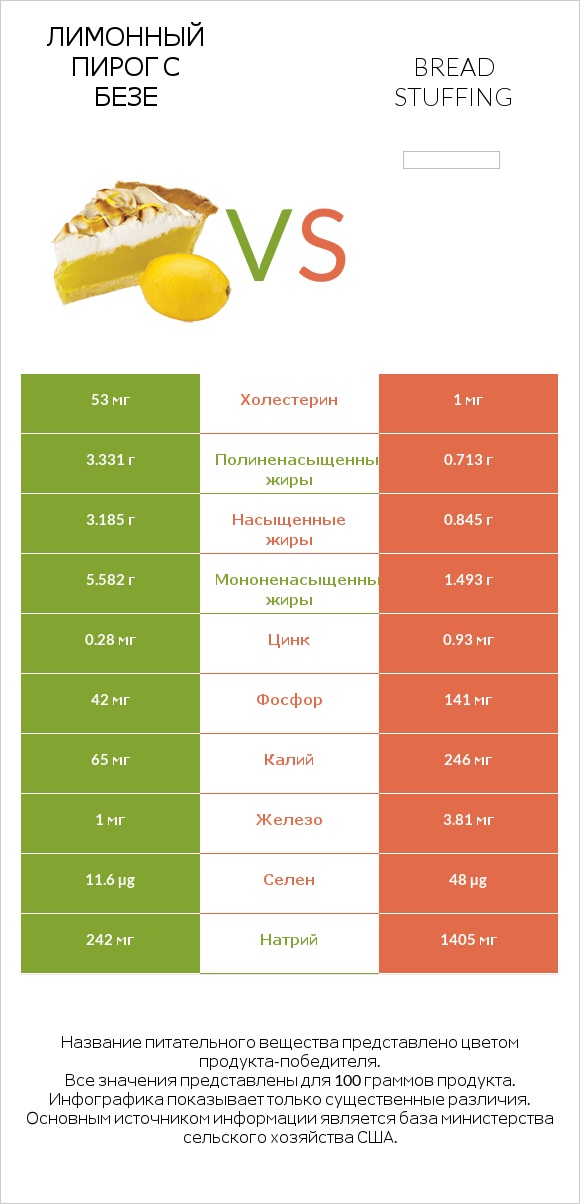 Лимонный пирог с безе vs Bread stuffing infographic