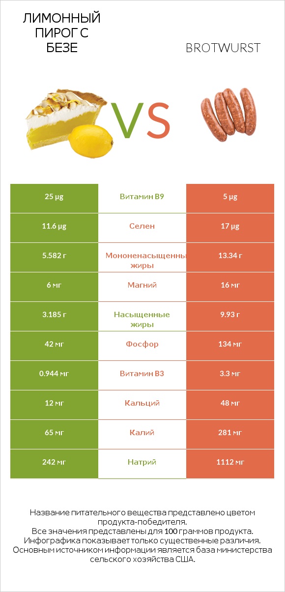 Лимонный пирог с безе vs Brotwurst infographic