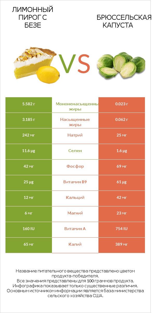 Лимонный пирог с безе vs Брюссельская капуста infographic