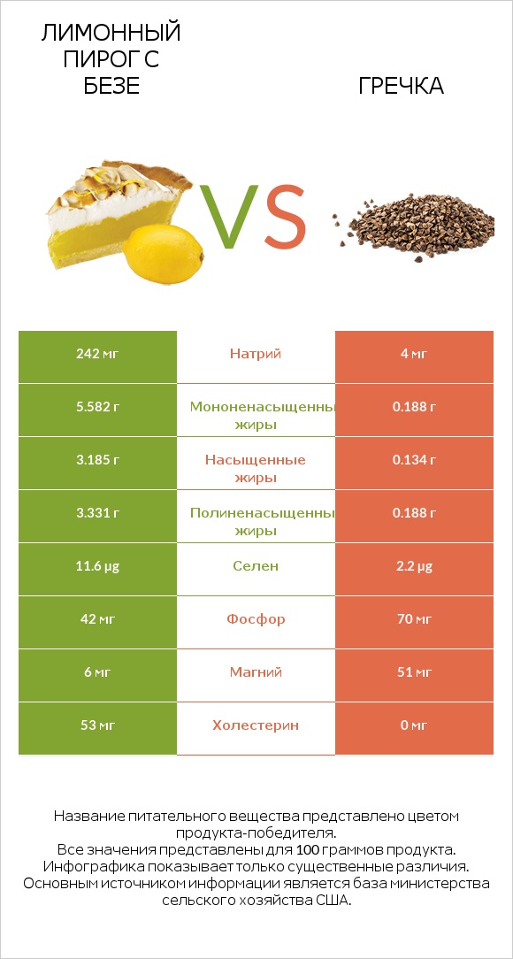 Лимонный пирог с безе vs Гречка infographic