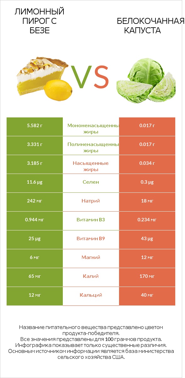 Лимонный пирог с безе vs Белокочанная капуста infographic