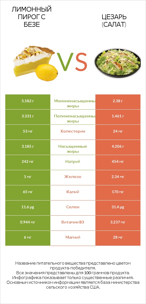 Лимонный пирог с безе vs Цезарь (салат) infographic