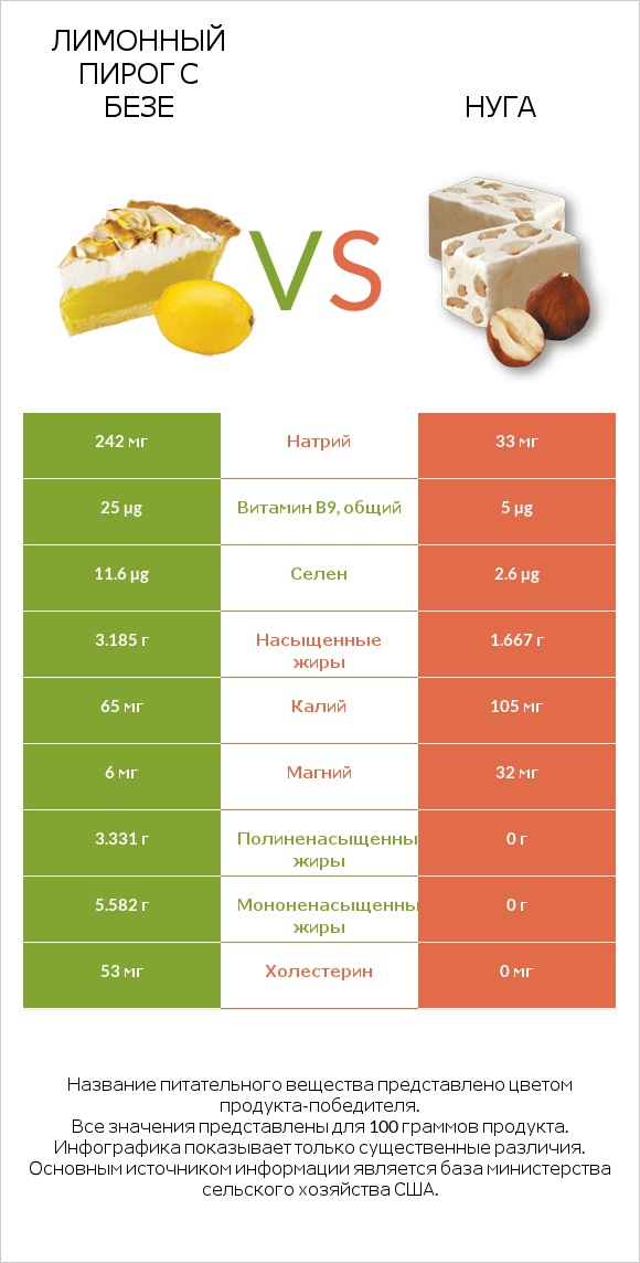 Лимонный пирог с безе vs Нуга infographic