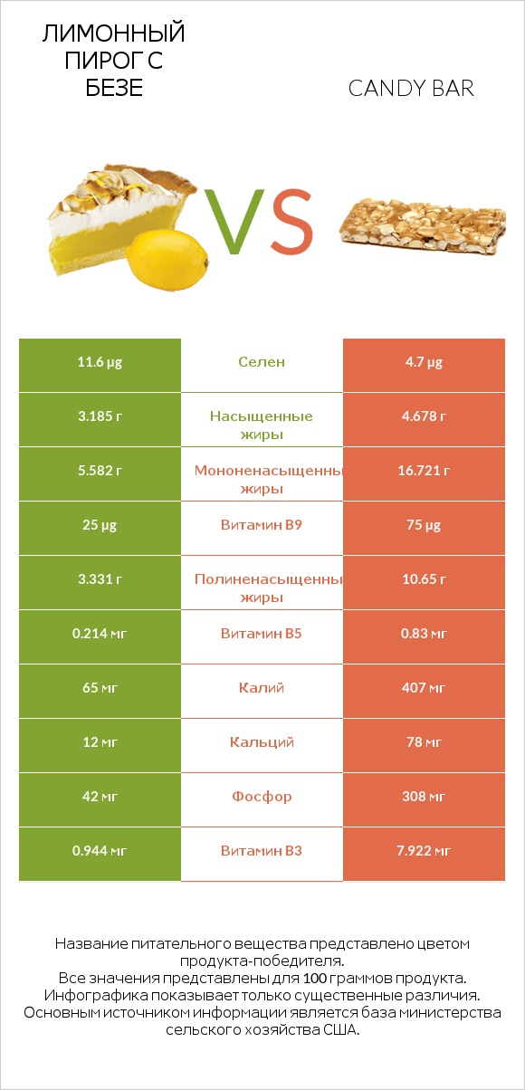 Лимонный пирог с безе vs Candy bar infographic