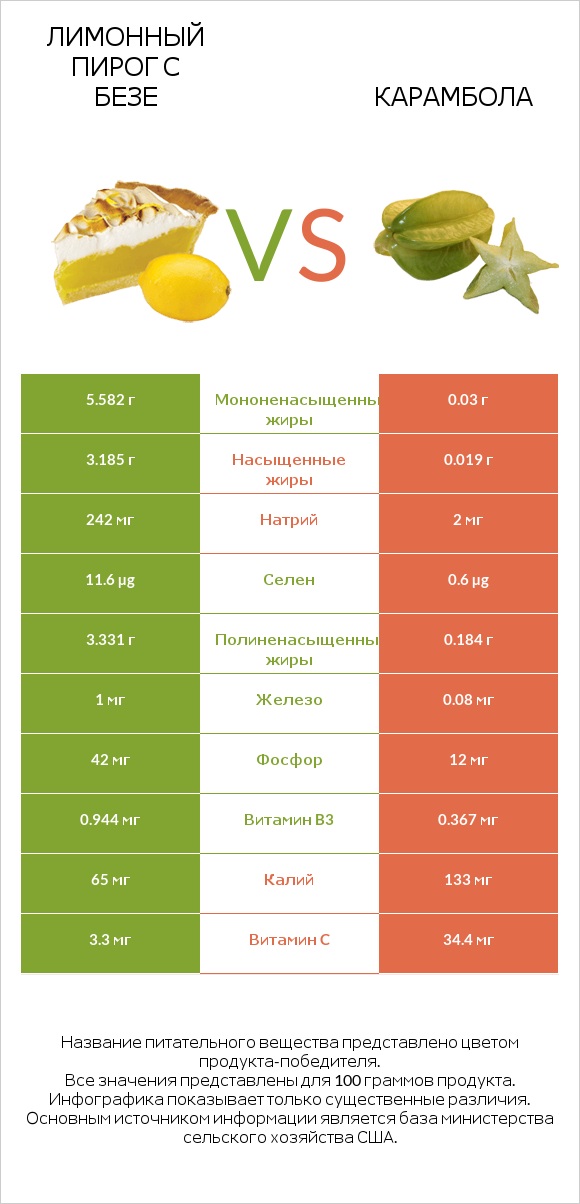 Лимонный пирог с безе vs Карамбола infographic
