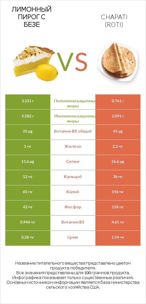 Лимонный пирог с безе vs Chapati (Roti) infographic