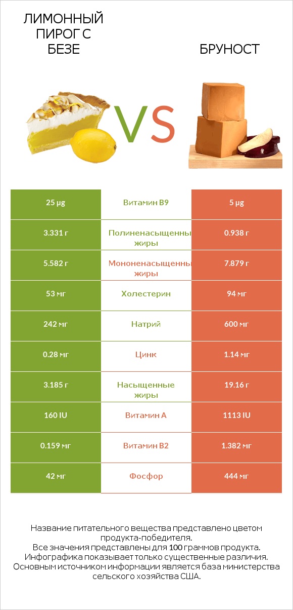 Лимонный пирог с безе vs Бруност infographic