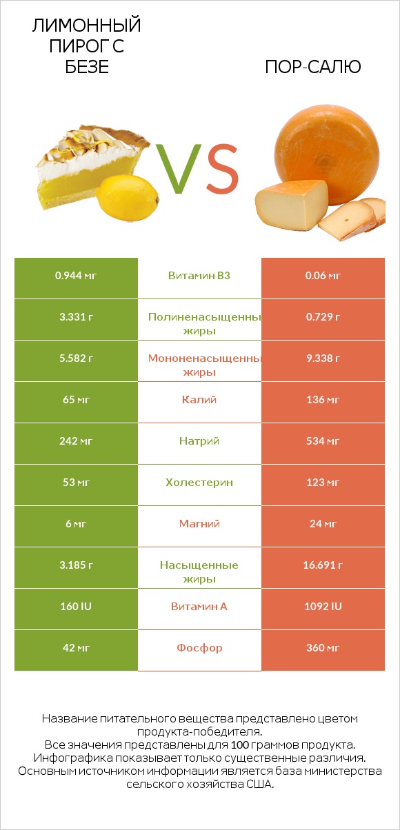 Лимонный пирог с безе vs Пор-Салю infographic