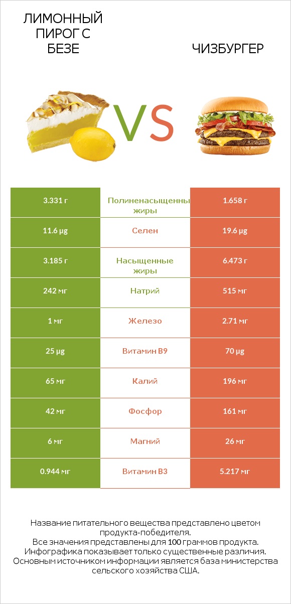 Лимонный пирог с безе vs Чизбургер infographic
