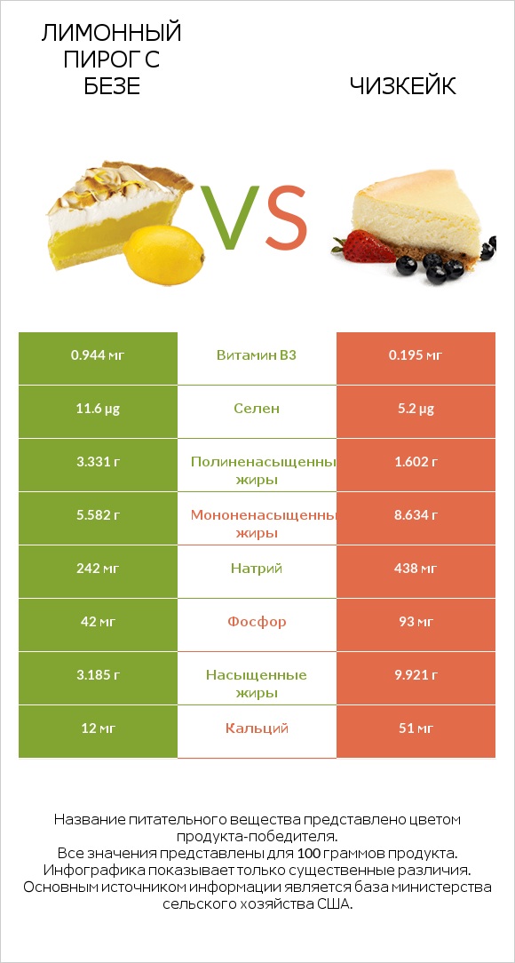 Лимонный пирог с безе vs Чизкейк infographic