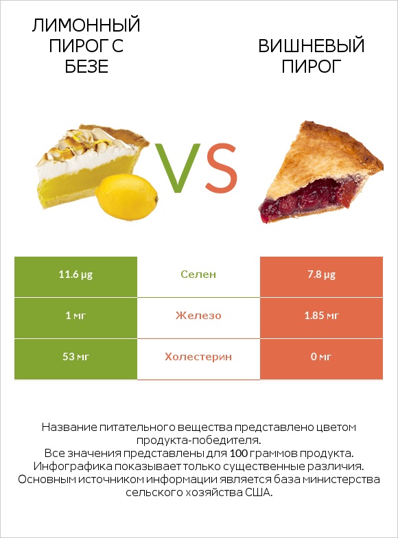 Лимонный пирог с безе vs Вишневый пирог infographic
