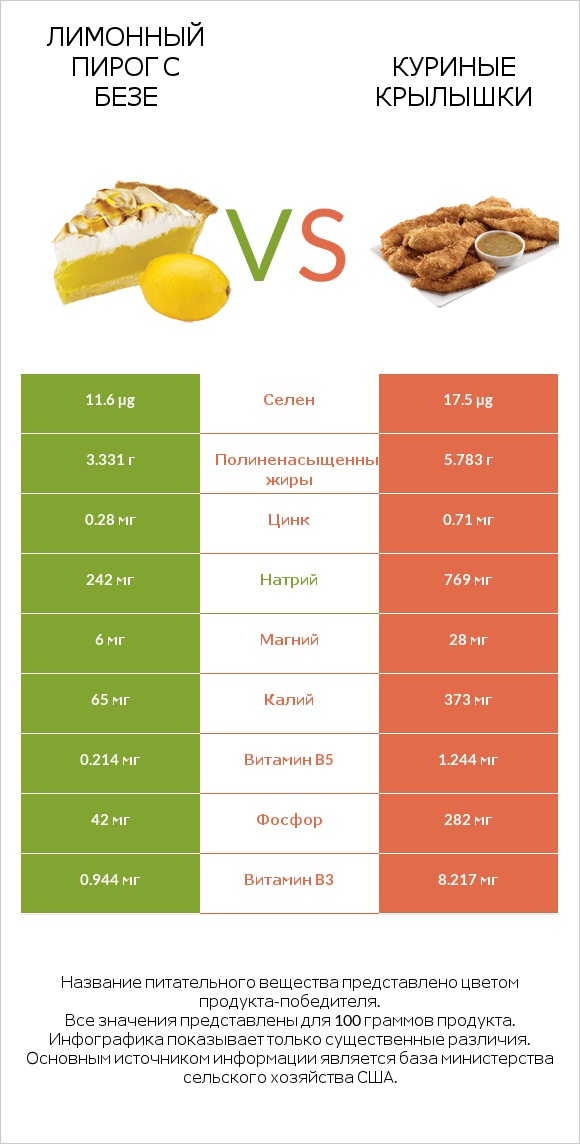 Лимонный пирог с безе vs Куриные крылышки infographic