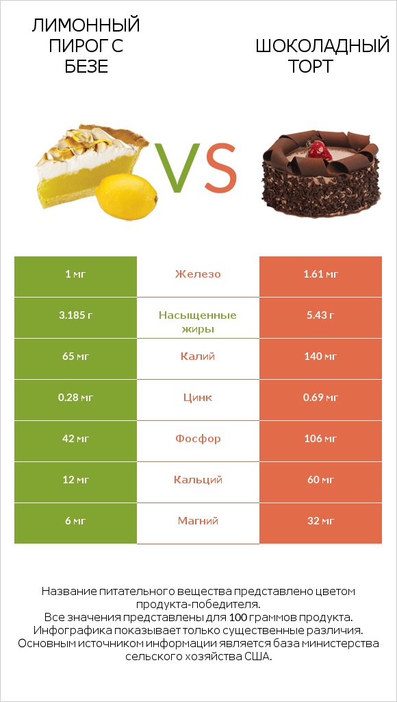 Лимонный пирог с безе vs Шоколадный торт infographic