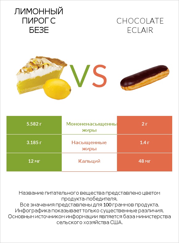 Лимонный пирог с безе vs Chocolate eclair infographic