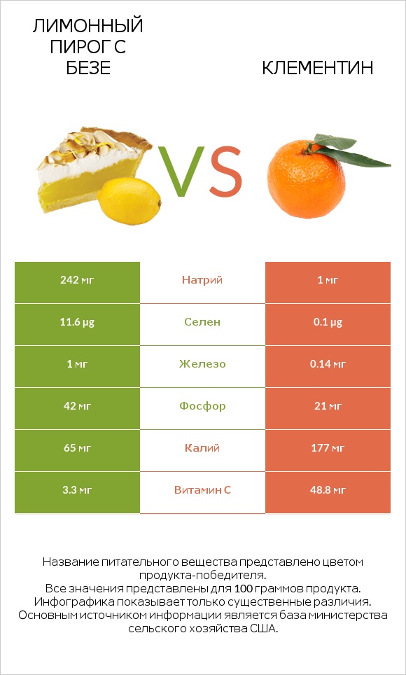 Лимонный пирог с безе vs Клементин infographic