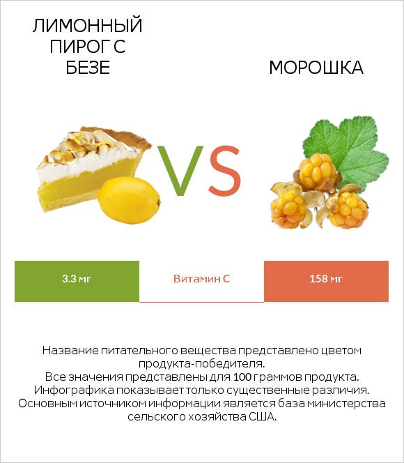 Лимонный пирог с безе vs Морошка infographic