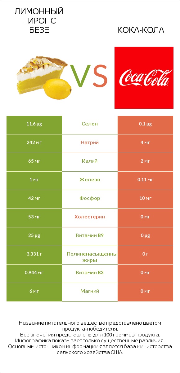 Лимонный пирог с безе vs Кока-Кола infographic