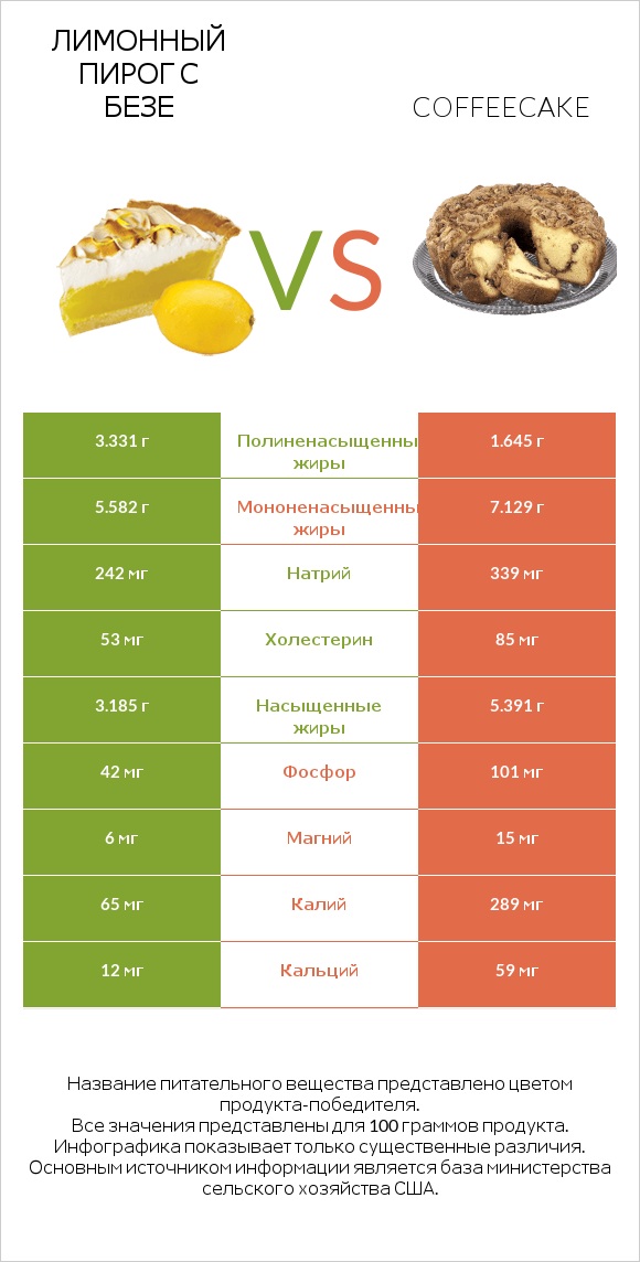 Лимонный пирог с безе vs Coffeecake infographic