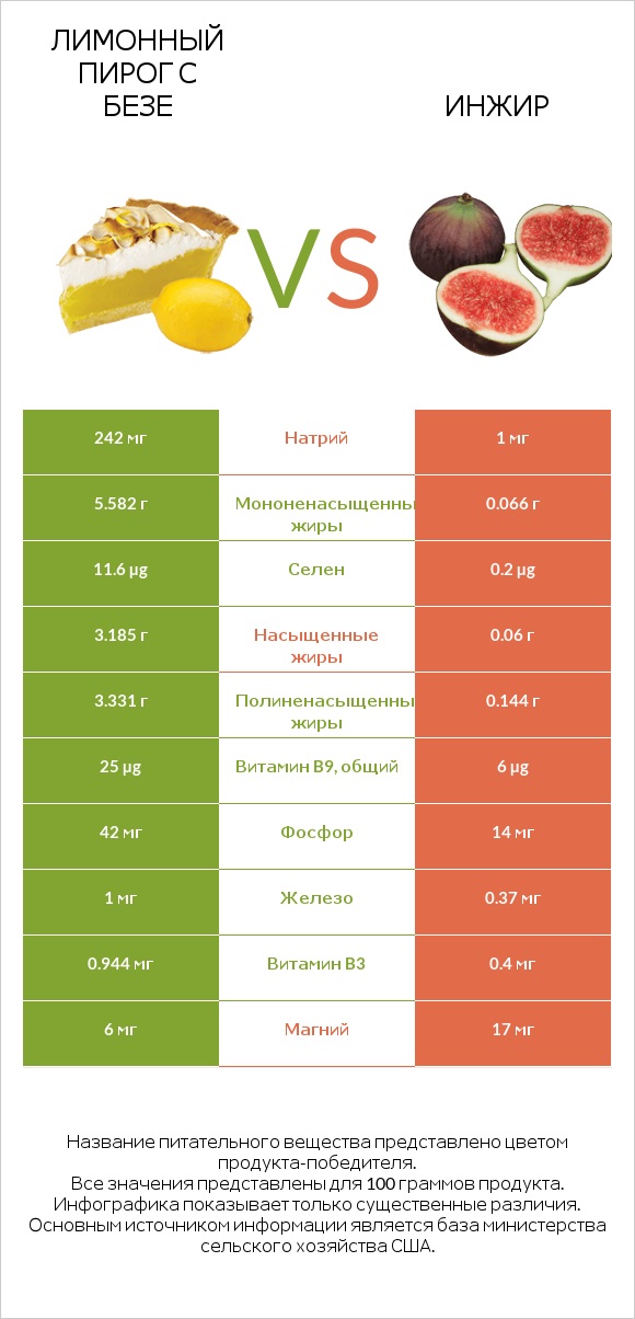 Лимонный пирог с безе vs Инжир infographic