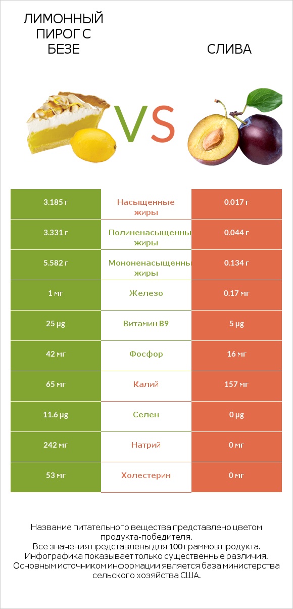 Лимонный пирог с безе vs Слива infographic