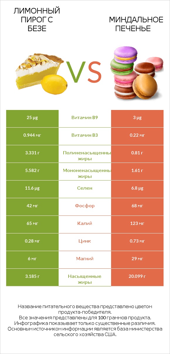 Лимонный пирог с безе vs Миндальное печенье infographic