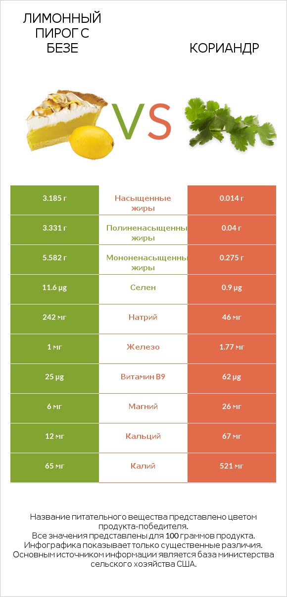 Лимонный пирог с безе vs Кориандр infographic