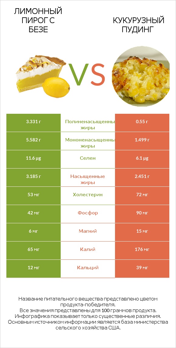 Лимонный пирог с безе vs Кукурузный пудинг infographic