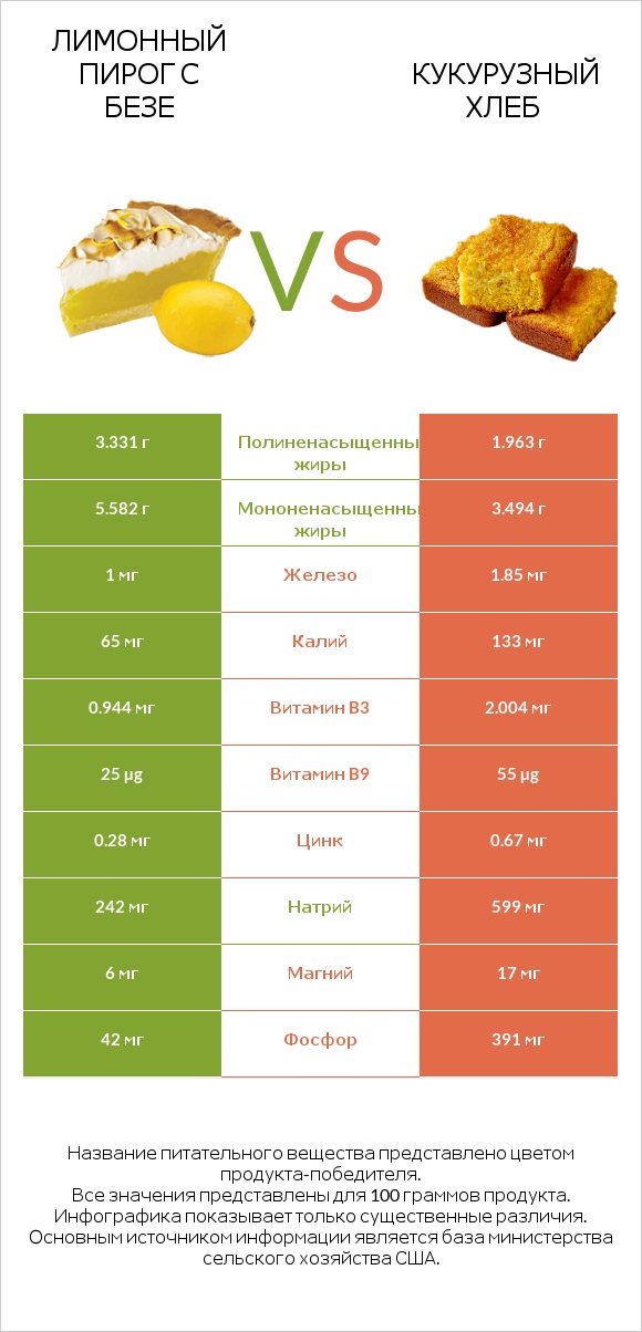 Лимонный пирог с безе vs Кукурузный хлеб infographic