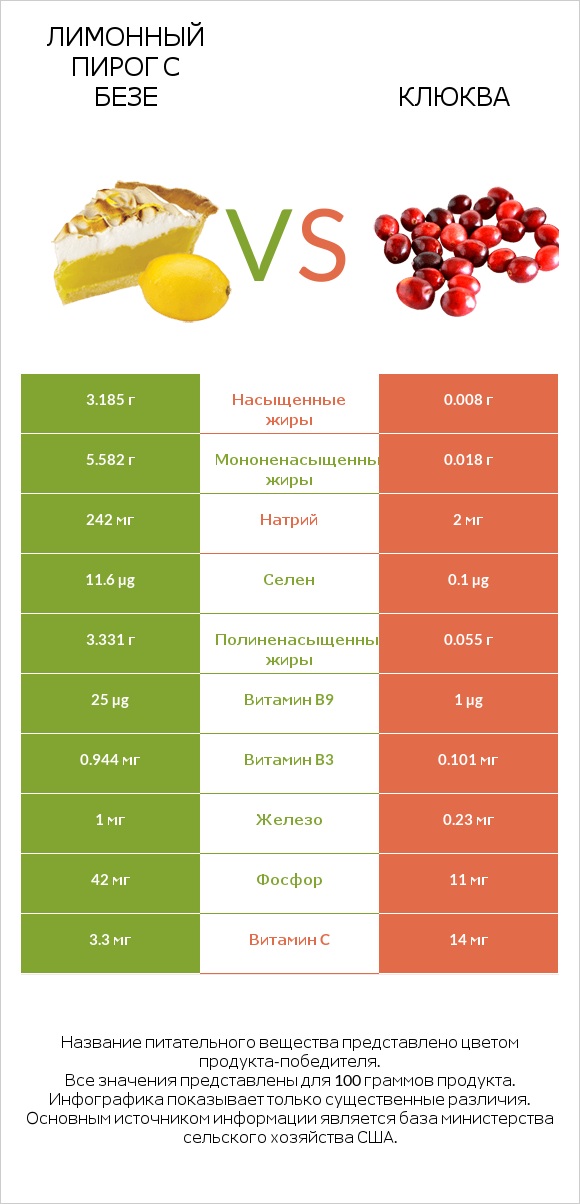 Лимонный пирог с безе vs Клюква infographic