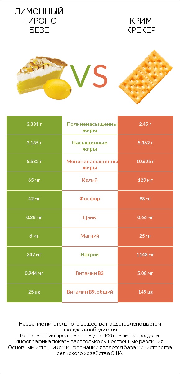 Лимонный пирог с безе vs Крим Крекер infographic