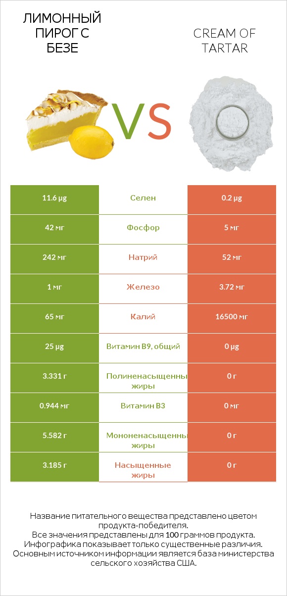 Лимонный пирог с безе vs Cream of tartar infographic