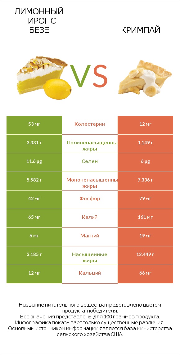Лимонный пирог с безе vs Кримпай infographic
