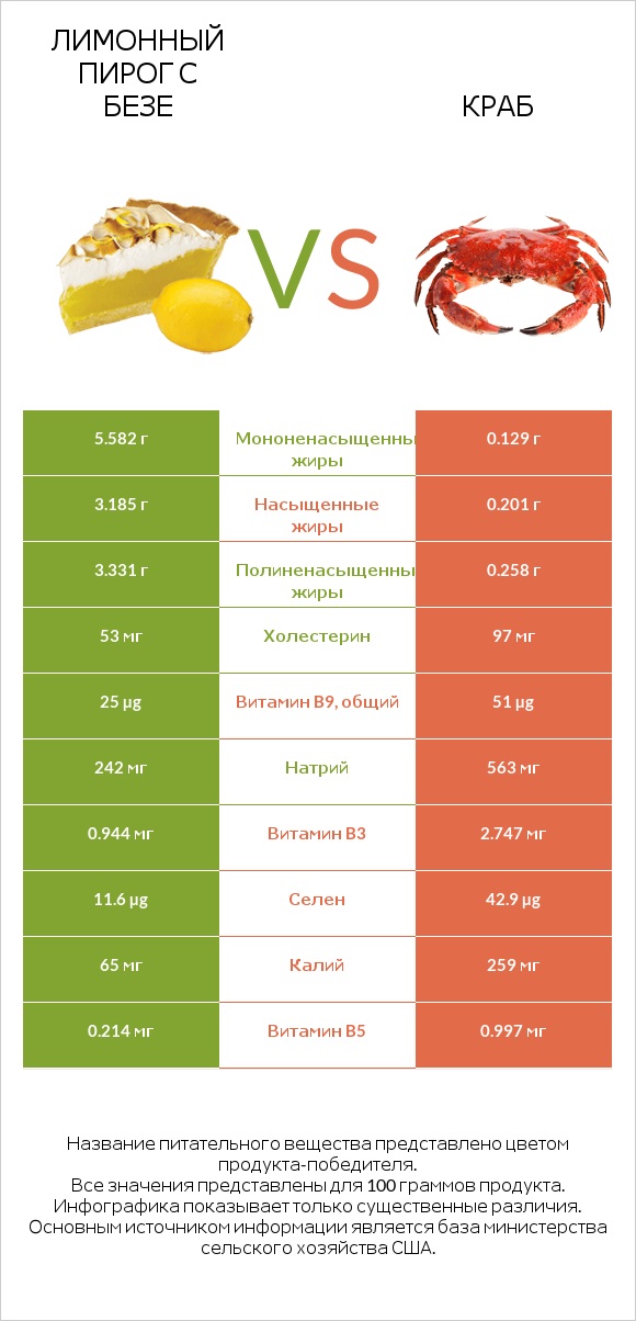 Лимонный пирог с безе vs Краб infographic